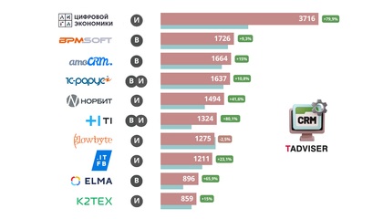 Российский рынок CRM-систем: оценки, тренды, крупнейшие поставщики. Обзор TAdviser