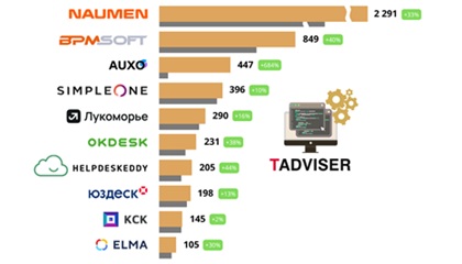 Российский рынок ITSM: оценки, технологические тренды, крупнейшие поставщики. Обзор TAdviser