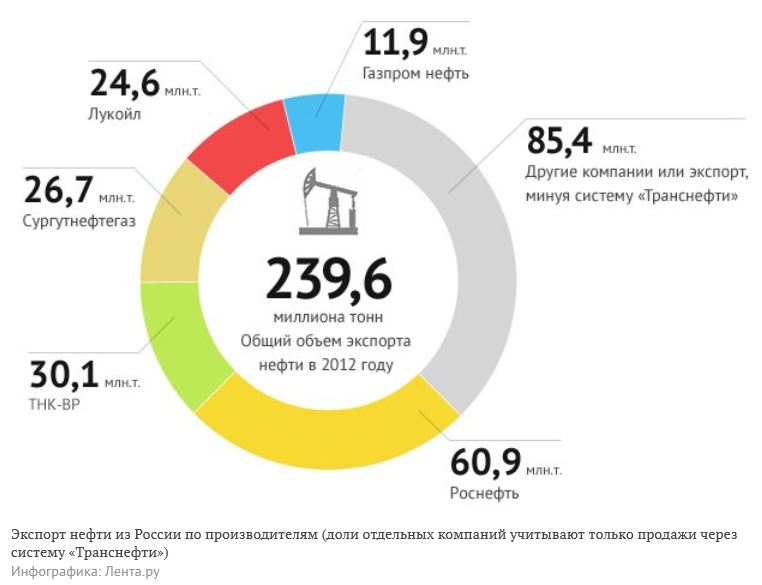 Image:Экспорт_нефти_из_России_по_производителям_2012_(доли_отдельных_компаний_учитывают_только_продажи_через_систему_«Транснефти»).jpg