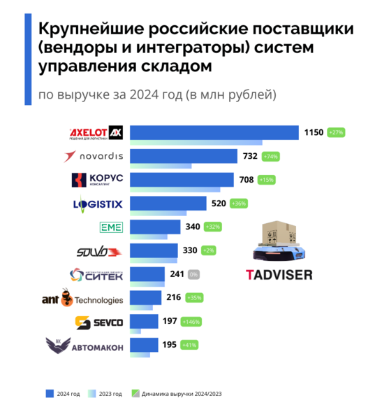 Файл:WMS2025postavshiki rejting.png