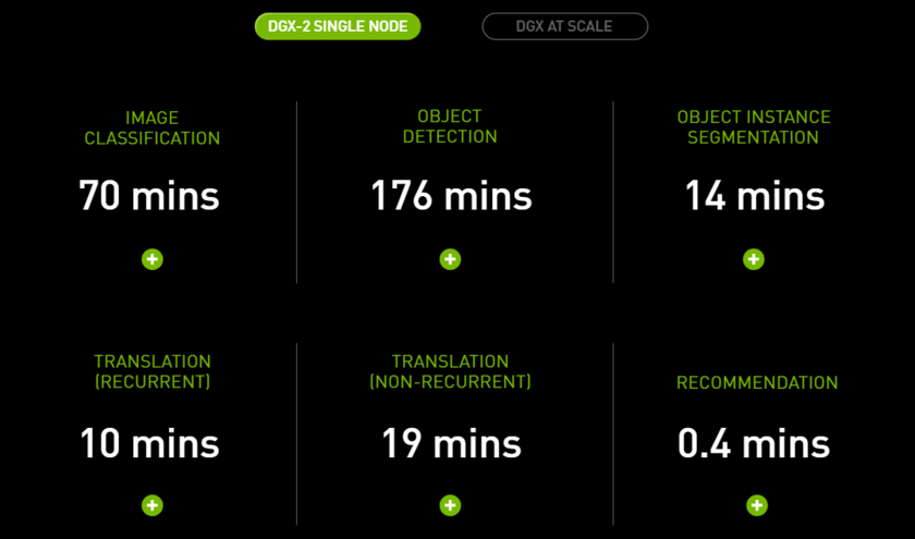 Рекордные темпы выполнения популярных приложений глубокого обучения в системе DGX-2