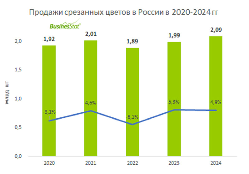 Файл:Dental services russia businesstat1.png