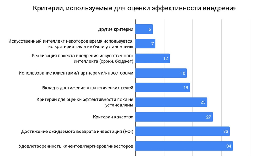 Критерии для оценки эффективности внедрения