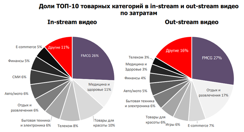 Доли ТОП-10 товарных категорий в in-stream и out-stream видео по затратам