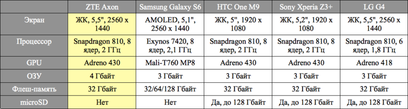 Сравнение ZTE Axon с конкурентами, выпущенными в 2015 г.