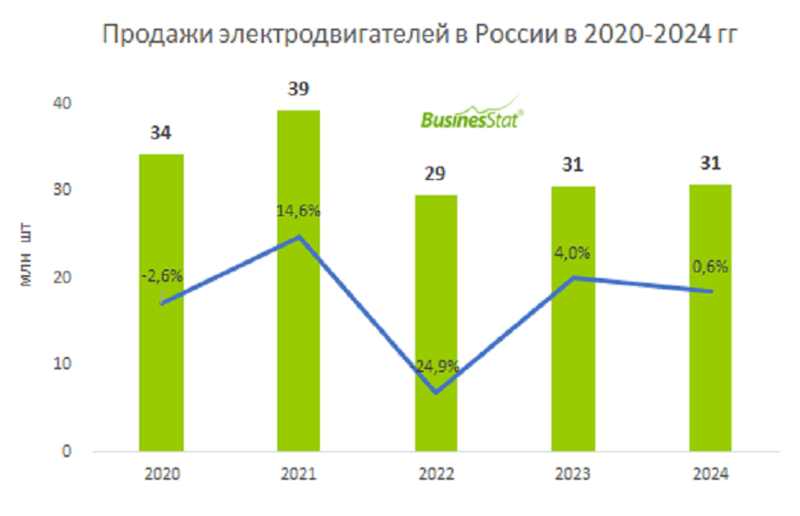 Файл:Electromotors russia businesstat1.png